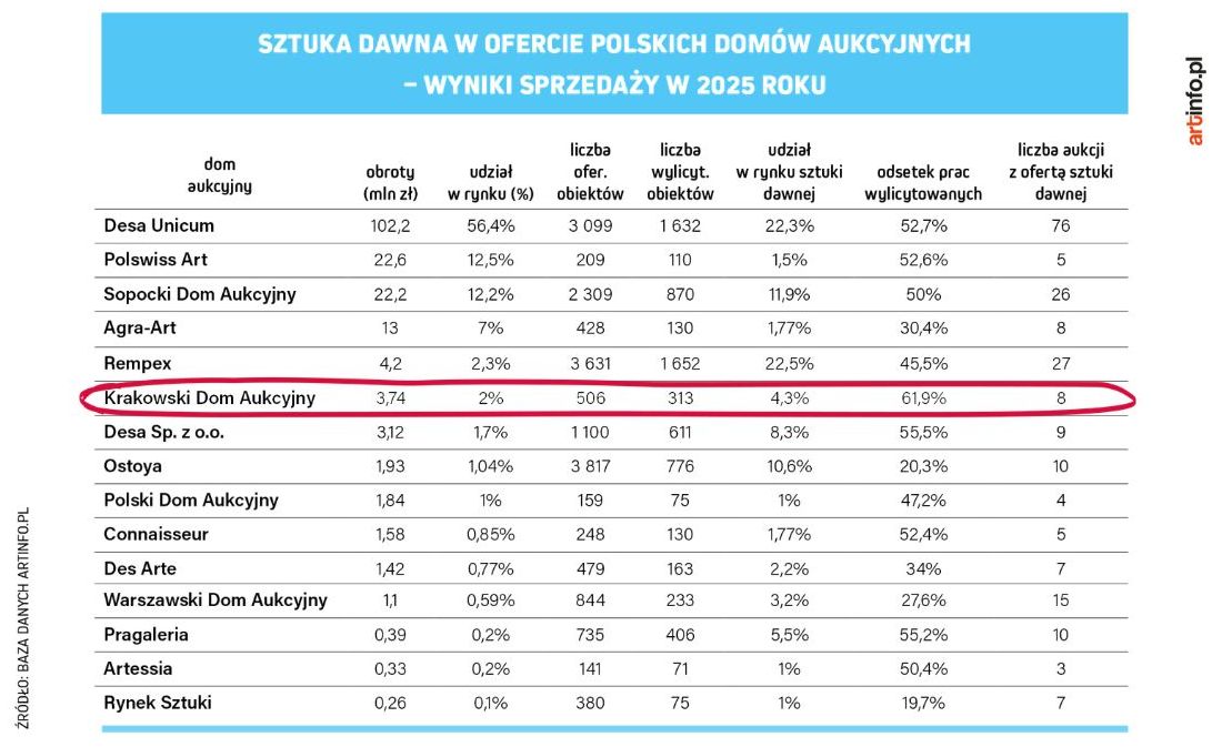 Krakowski Dom Aukcyjny z największą skutecznością w sprzedaży dzieł sztuki dawnej